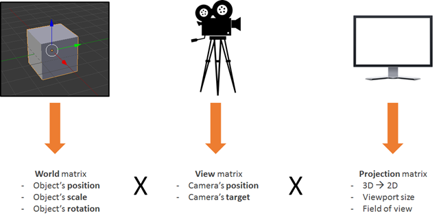 The worldViewProjection matrices